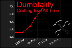 Total Graph of Dumbtality