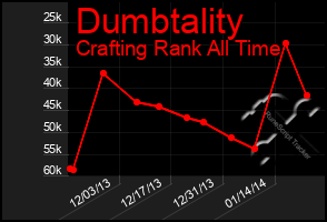 Total Graph of Dumbtality