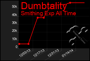 Total Graph of Dumbtality