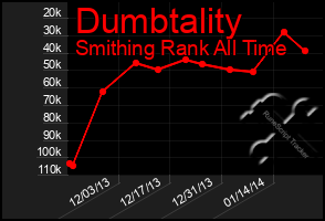 Total Graph of Dumbtality