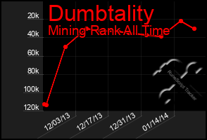 Total Graph of Dumbtality