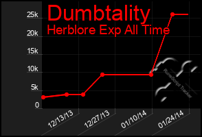 Total Graph of Dumbtality