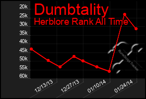 Total Graph of Dumbtality