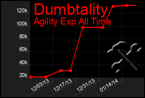 Total Graph of Dumbtality