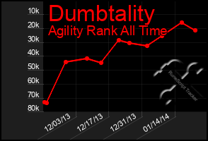 Total Graph of Dumbtality