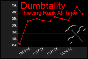 Total Graph of Dumbtality