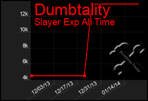 Total Graph of Dumbtality