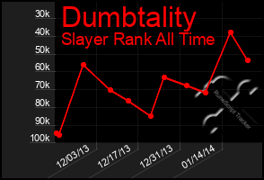 Total Graph of Dumbtality