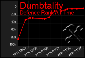 Total Graph of Dumbtality