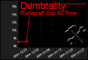 Total Graph of Dumbtality