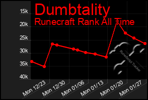 Total Graph of Dumbtality