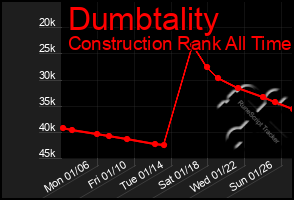 Total Graph of Dumbtality