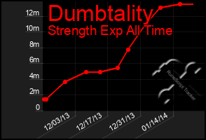 Total Graph of Dumbtality