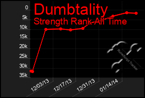 Total Graph of Dumbtality