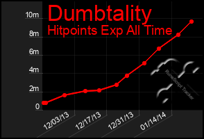 Total Graph of Dumbtality