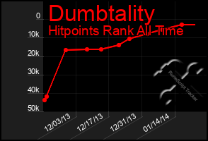 Total Graph of Dumbtality