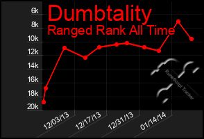 Total Graph of Dumbtality