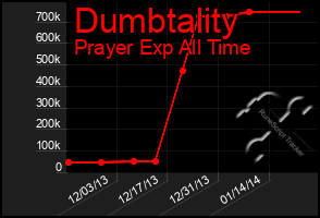 Total Graph of Dumbtality