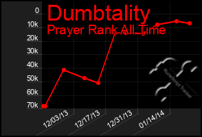 Total Graph of Dumbtality