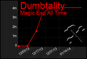 Total Graph of Dumbtality