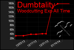 Total Graph of Dumbtality