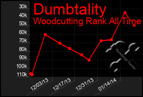 Total Graph of Dumbtality