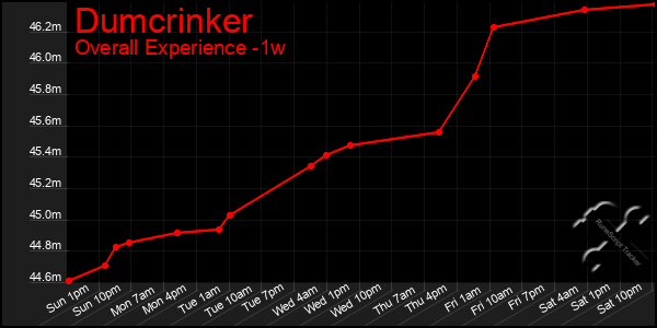 1 Week Graph of Dumcrinker