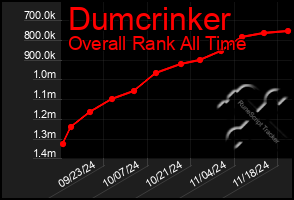 Total Graph of Dumcrinker