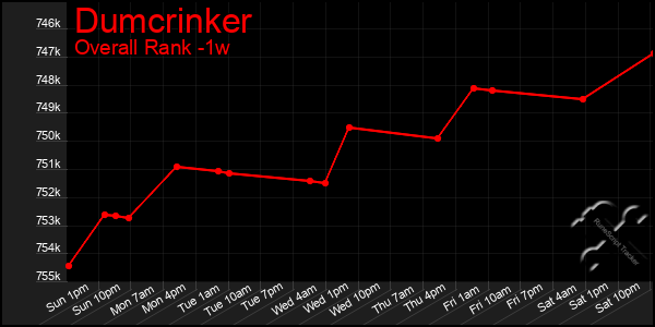 1 Week Graph of Dumcrinker