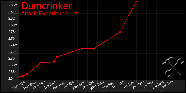 Last 7 Days Graph of Dumcrinker