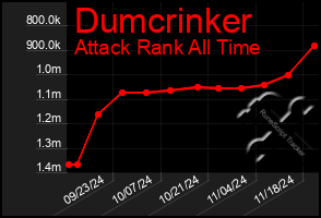 Total Graph of Dumcrinker