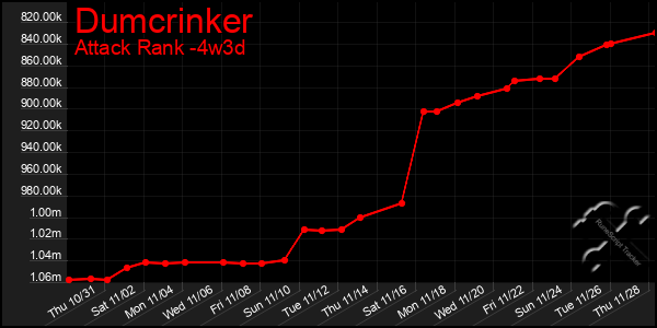 Last 31 Days Graph of Dumcrinker