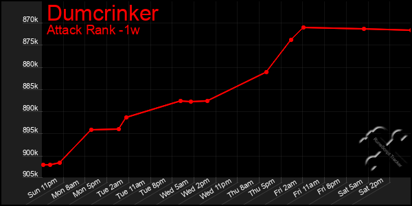 Last 7 Days Graph of Dumcrinker