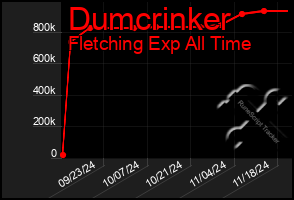 Total Graph of Dumcrinker