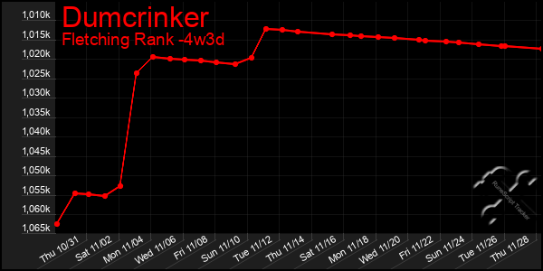 Last 31 Days Graph of Dumcrinker