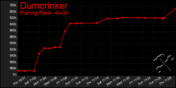 Last 31 Days Graph of Dumcrinker