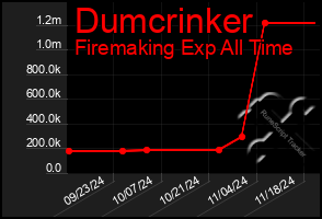 Total Graph of Dumcrinker