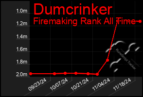 Total Graph of Dumcrinker