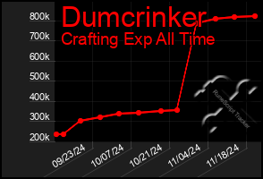 Total Graph of Dumcrinker