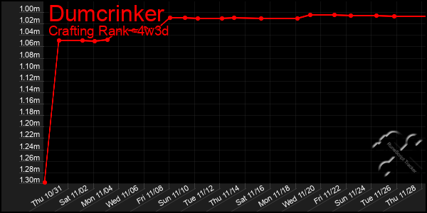 Last 31 Days Graph of Dumcrinker