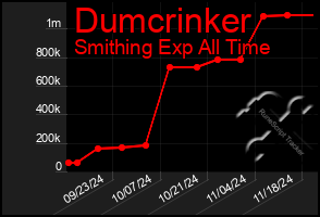 Total Graph of Dumcrinker