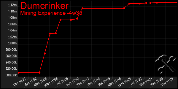 Last 31 Days Graph of Dumcrinker