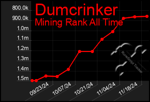 Total Graph of Dumcrinker