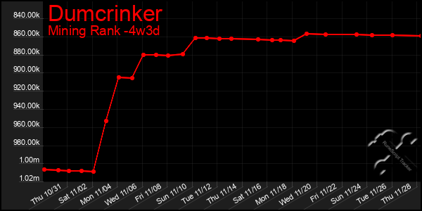 Last 31 Days Graph of Dumcrinker