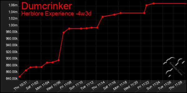 Last 31 Days Graph of Dumcrinker