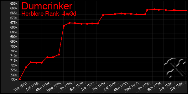 Last 31 Days Graph of Dumcrinker