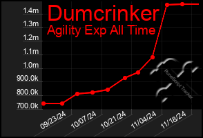 Total Graph of Dumcrinker