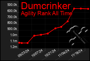 Total Graph of Dumcrinker