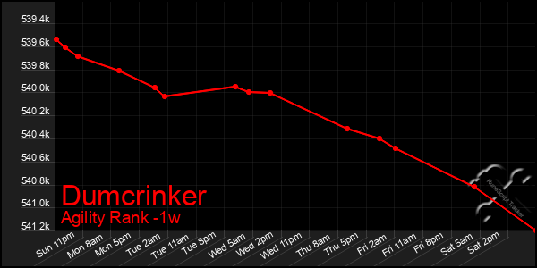 Last 7 Days Graph of Dumcrinker