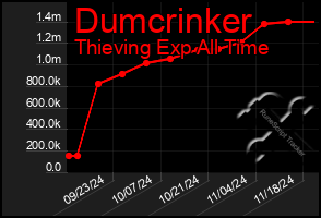 Total Graph of Dumcrinker